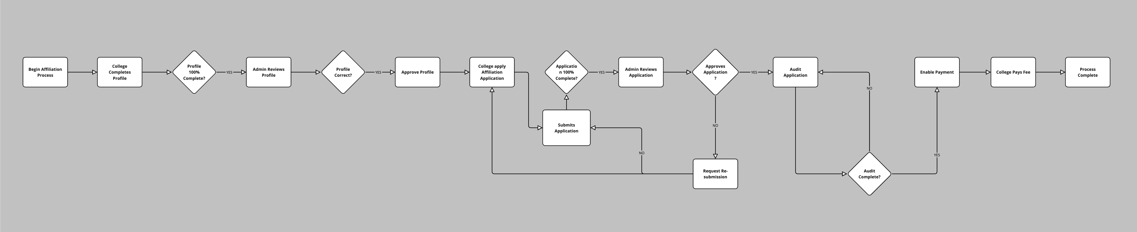 Affiliation Module Activity Diagram