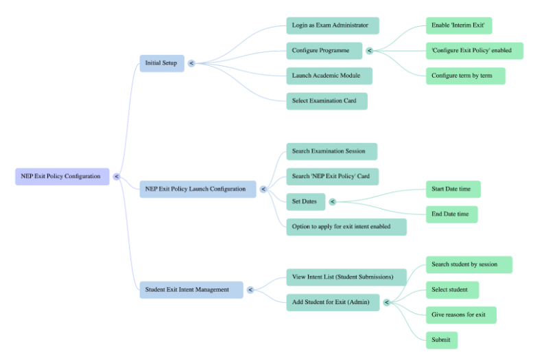 Mindmap - Evaluation & Grading