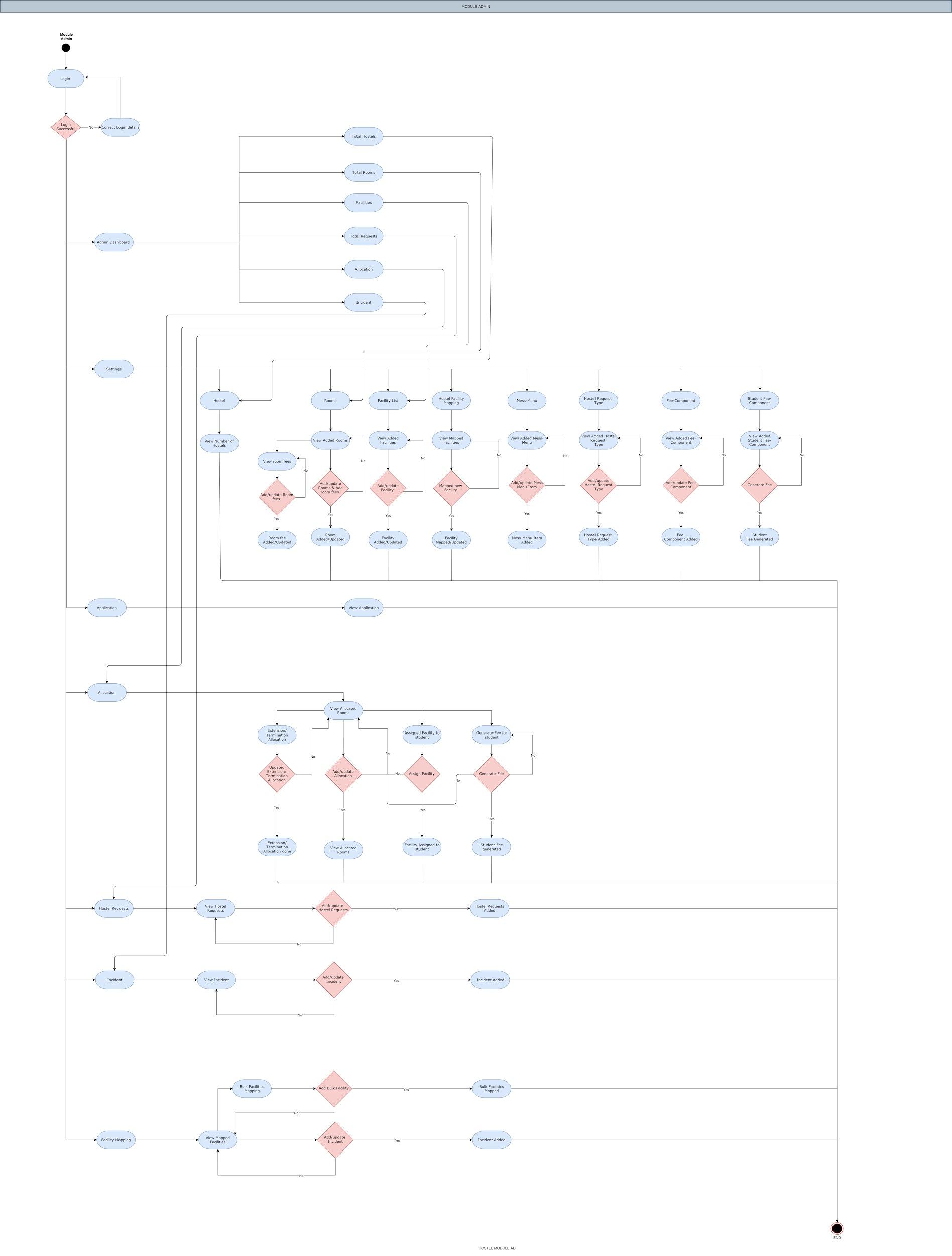 11 Sequence Diagram Of Hostel Management System Robhosking Diagram - Riset