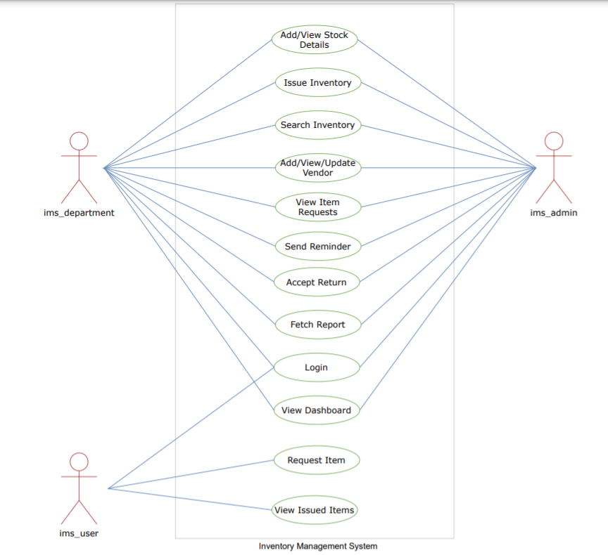 inventory management system use case diagram