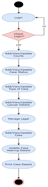 LCMS Activity Diagram