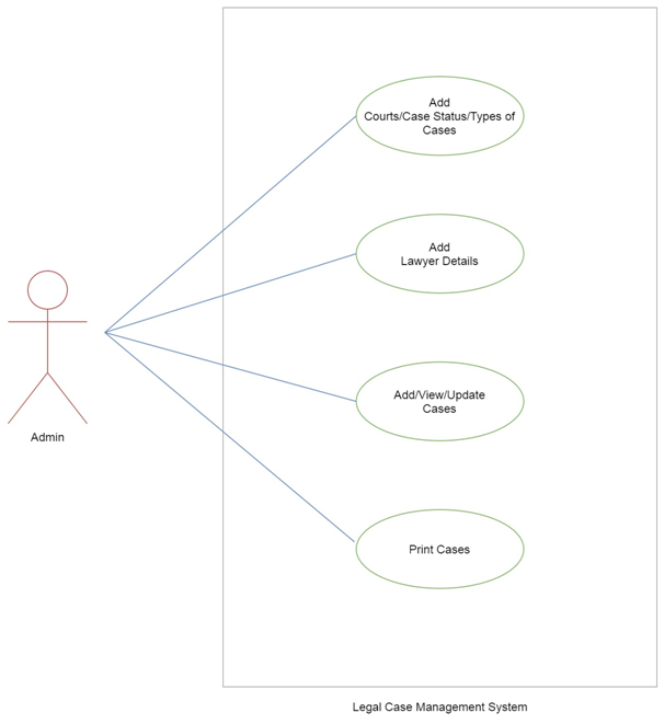 LCMS Use Case Diagram